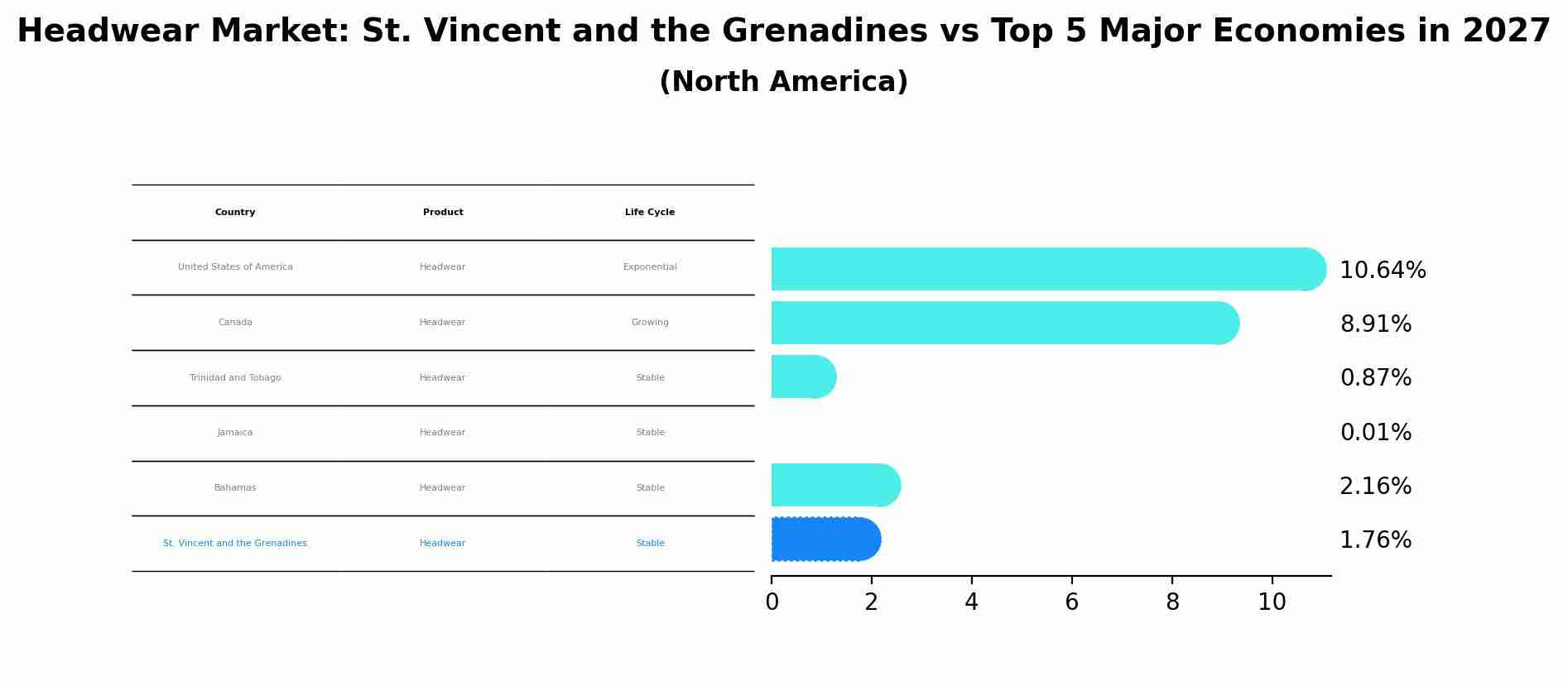 Headwear Market: St. Vincent and the Grenadines vs Top 5 Major Economies in 2027 (North America)