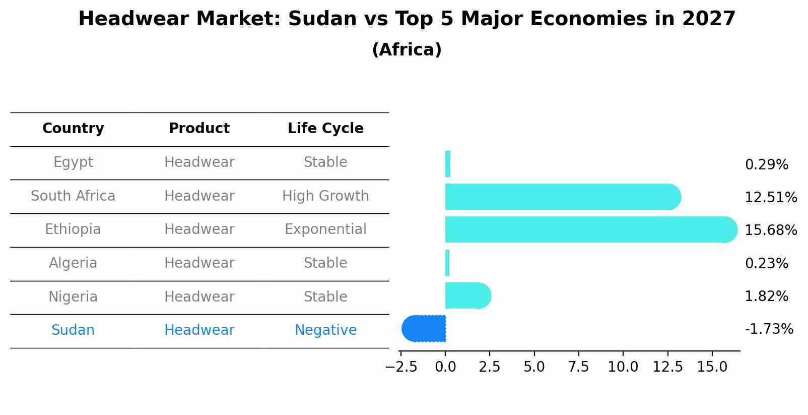 Headwear Market: Sudan vs Top 5 Major Economies in 2027 (Africa)