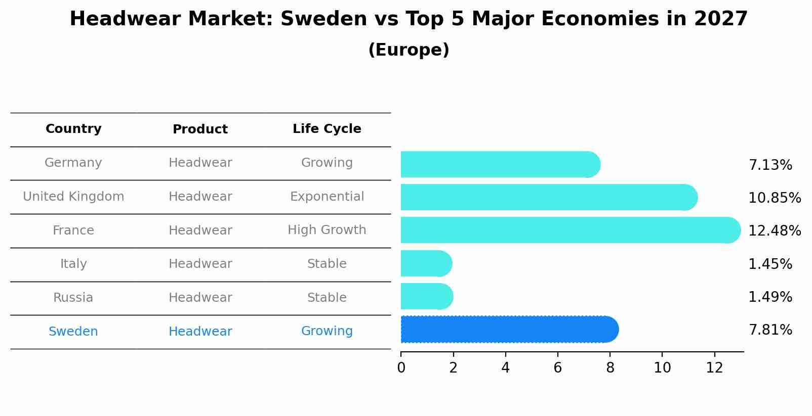 Headwear Market: Sweden vs Top 5 Major Economies in 2027 (Europe)