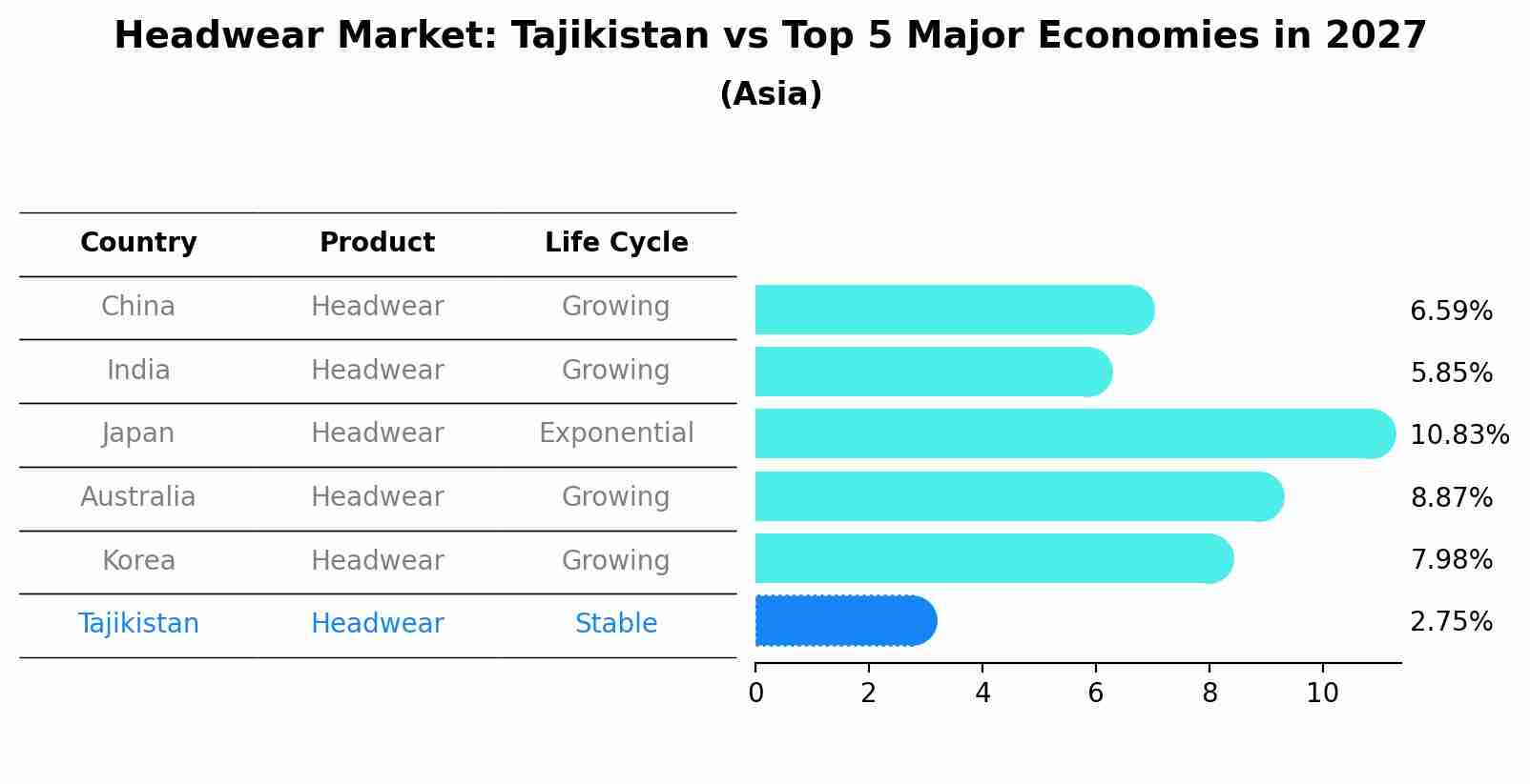 Headwear Market: Tajikistan vs Top 5 Major Economies in 2027 (Asia)