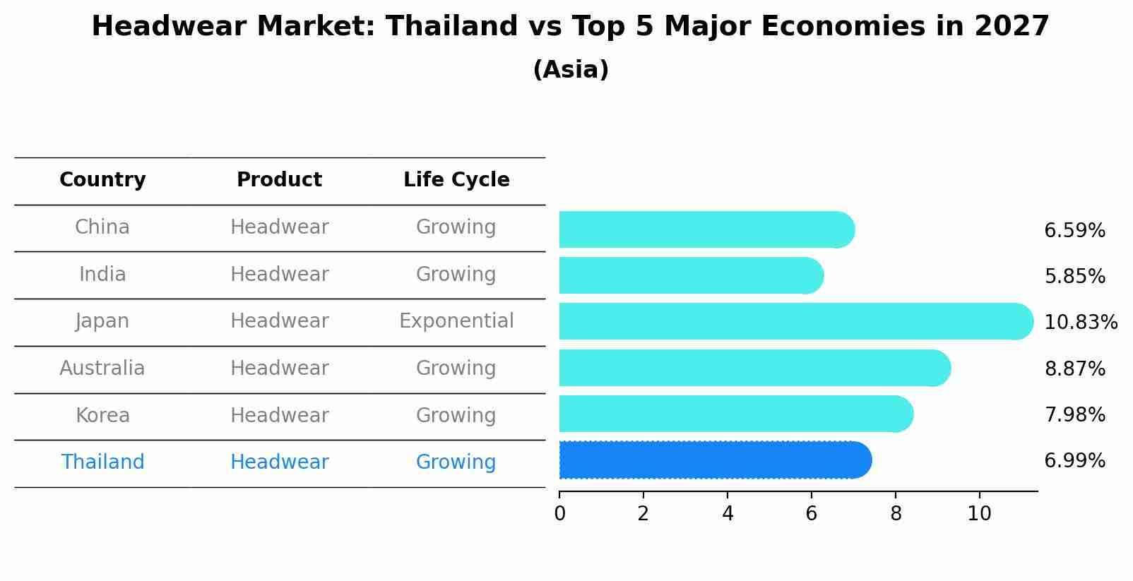 Headwear Market: Thailand vs Top 5 Major Economies in 2027 (Asia)