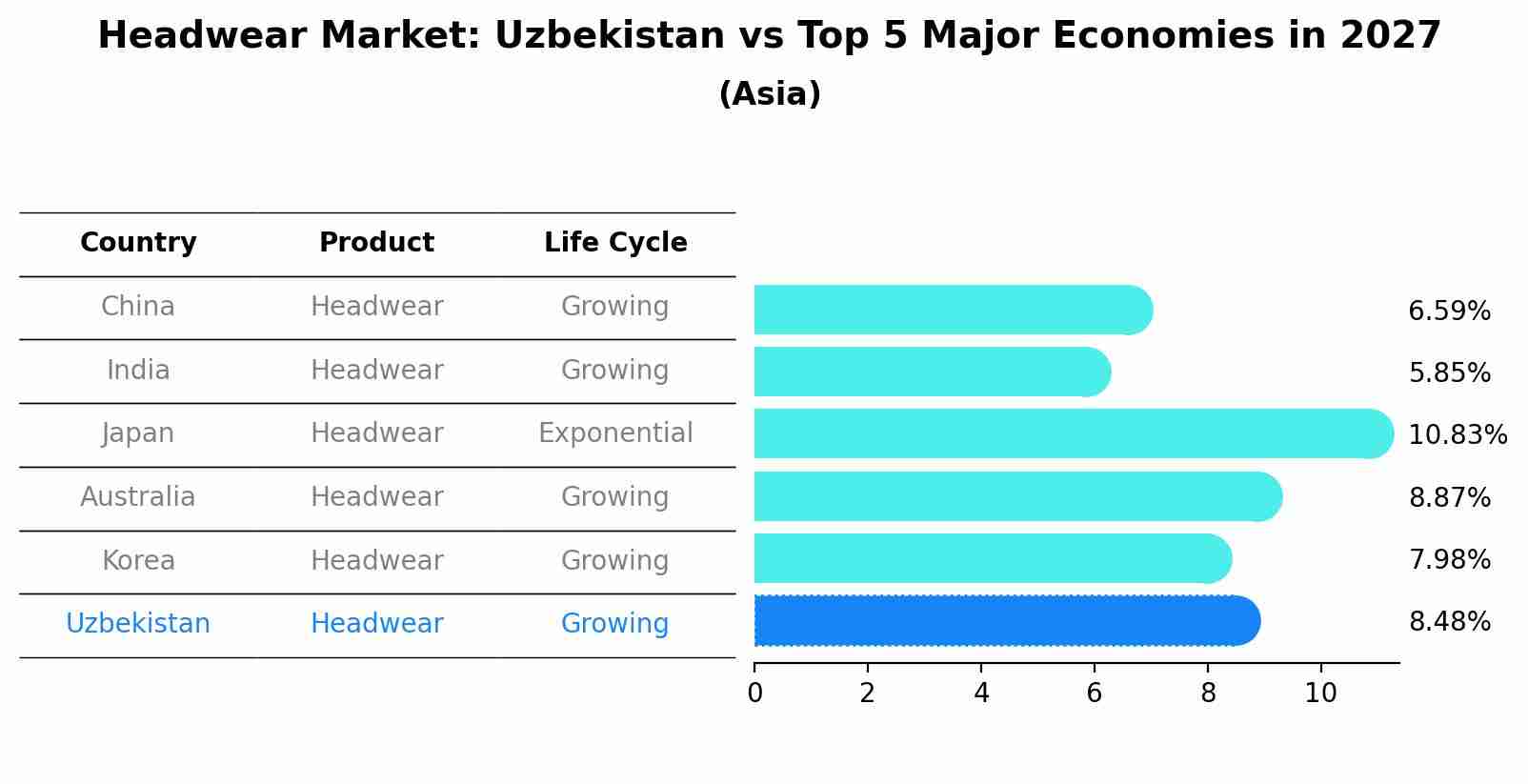 Headwear Market: Uzbekistan vs Top 5 Major Economies in 2027 (Asia)