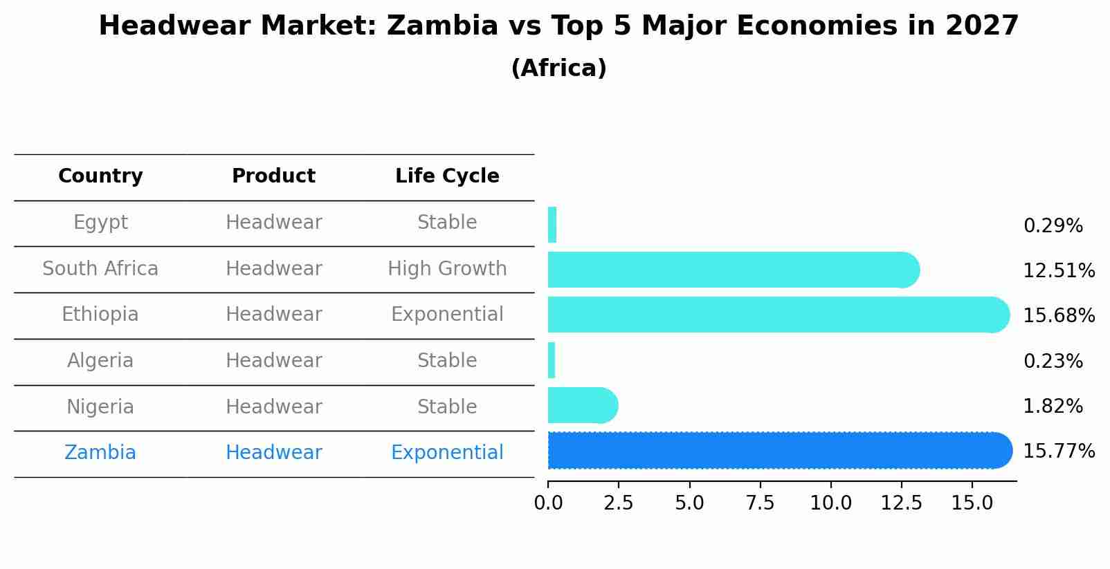 Headwear Market: Zambia vs Top 5 Major Economies in 2027 (Africa)