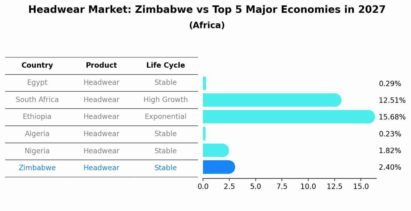 Headwear Market: Zimbabwe vs Top 5 Major Economies in 2027 (Africa)