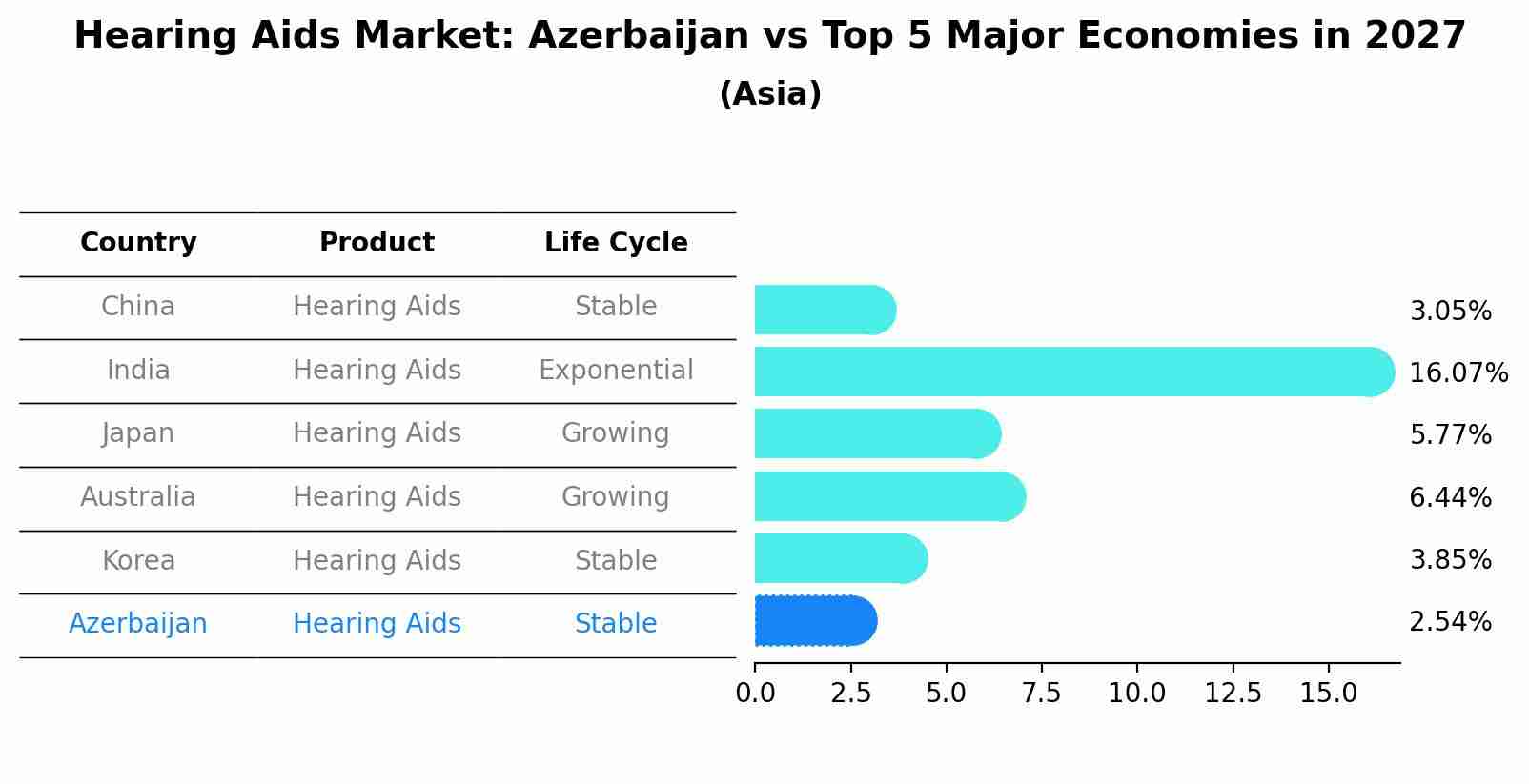 Hearing Aids Market: Azerbaijan vs Top 5 Major Economies in 2027 (Asia)