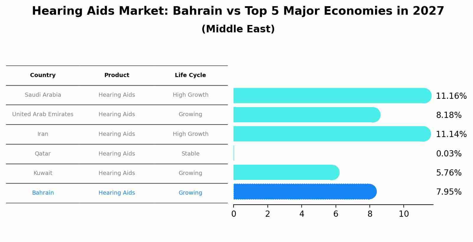 Hearing Aids Market: Bahrain vs Top 5 Major Economies in 2027 (Middle East)