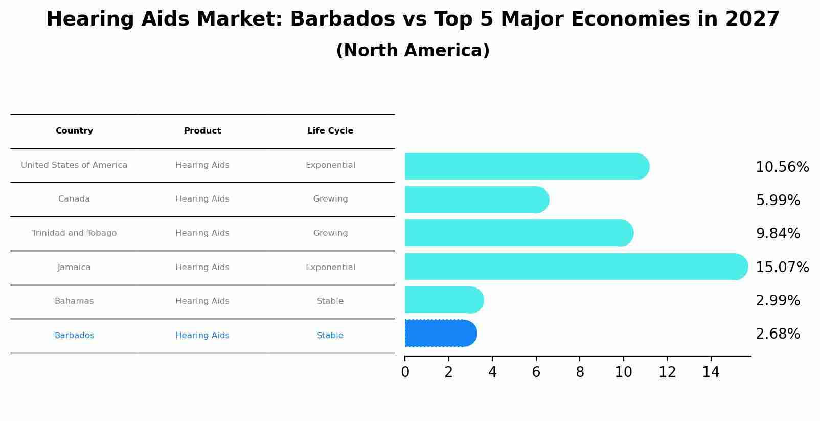 Hearing Aids Market: Barbados vs Top 5 Major Economies in 2027 (North America)