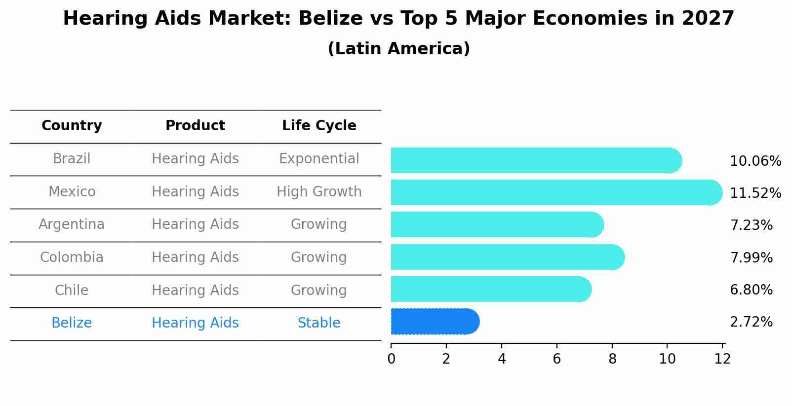 Hearing Aids Market: Belize vs Top 5 Major Economies in 2027 (Latin America)