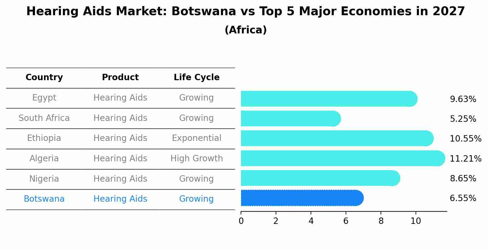 Hearing Aids Market: Botswana vs Top 5 Major Economies in 2027 (Africa)