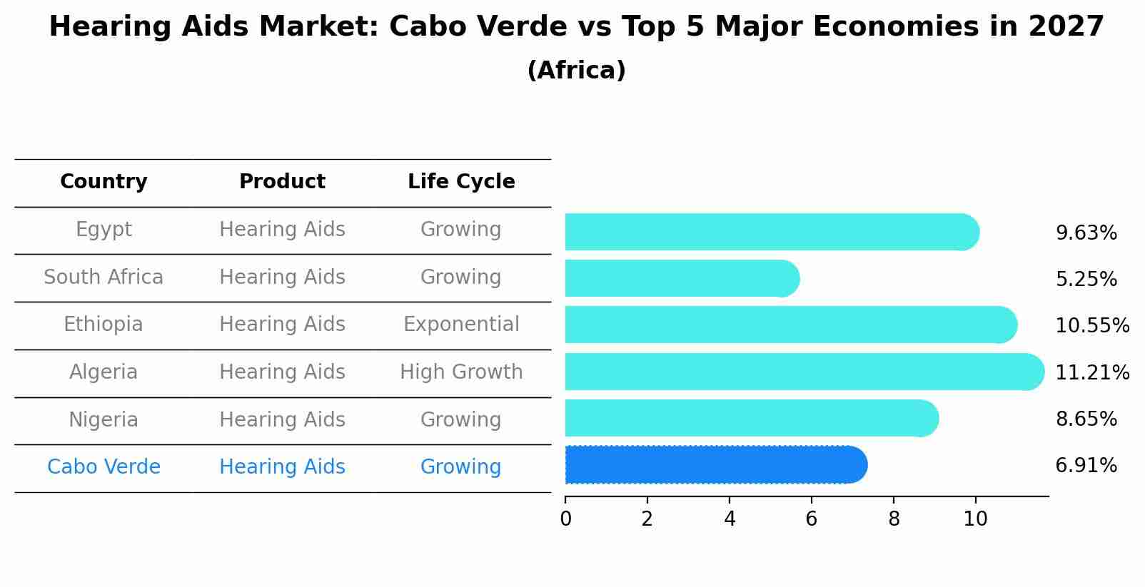 Hearing Aids Market: Cabo Verde vs Top 5 Major Economies in 2027 (Africa)