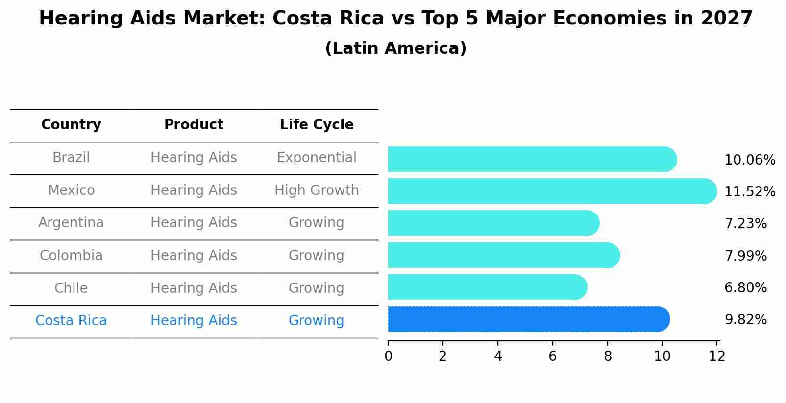 Hearing Aids Market: Costa Rica vs Top 5 Major Economies in 2027 (Latin America)