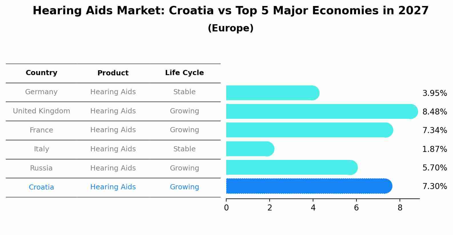 Hearing Aids Market: Croatia vs Top 5 Major Economies in 2027 (Europe)