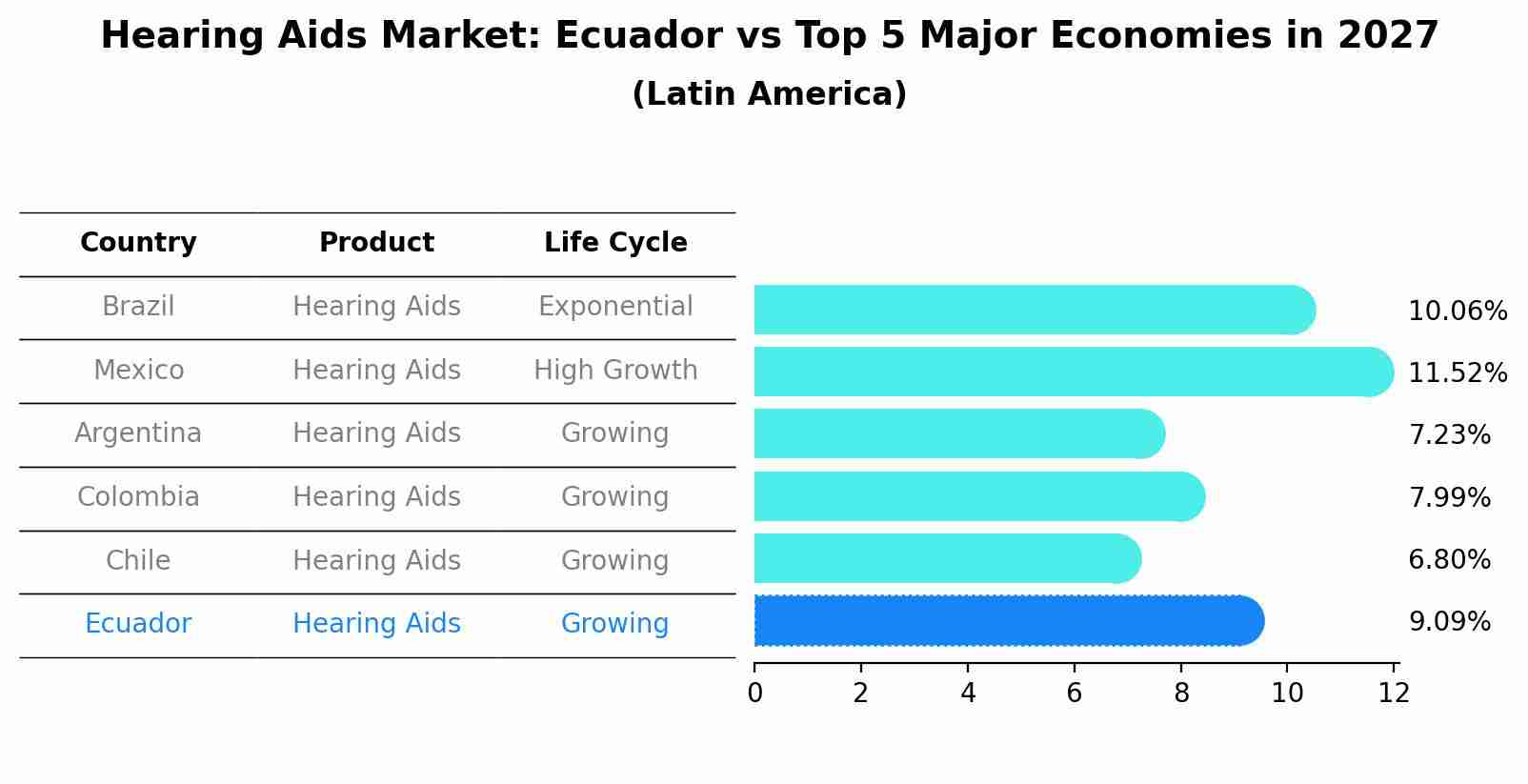 Hearing Aids Market: Ecuador vs Top 5 Major Economies in 2027 (Latin America)