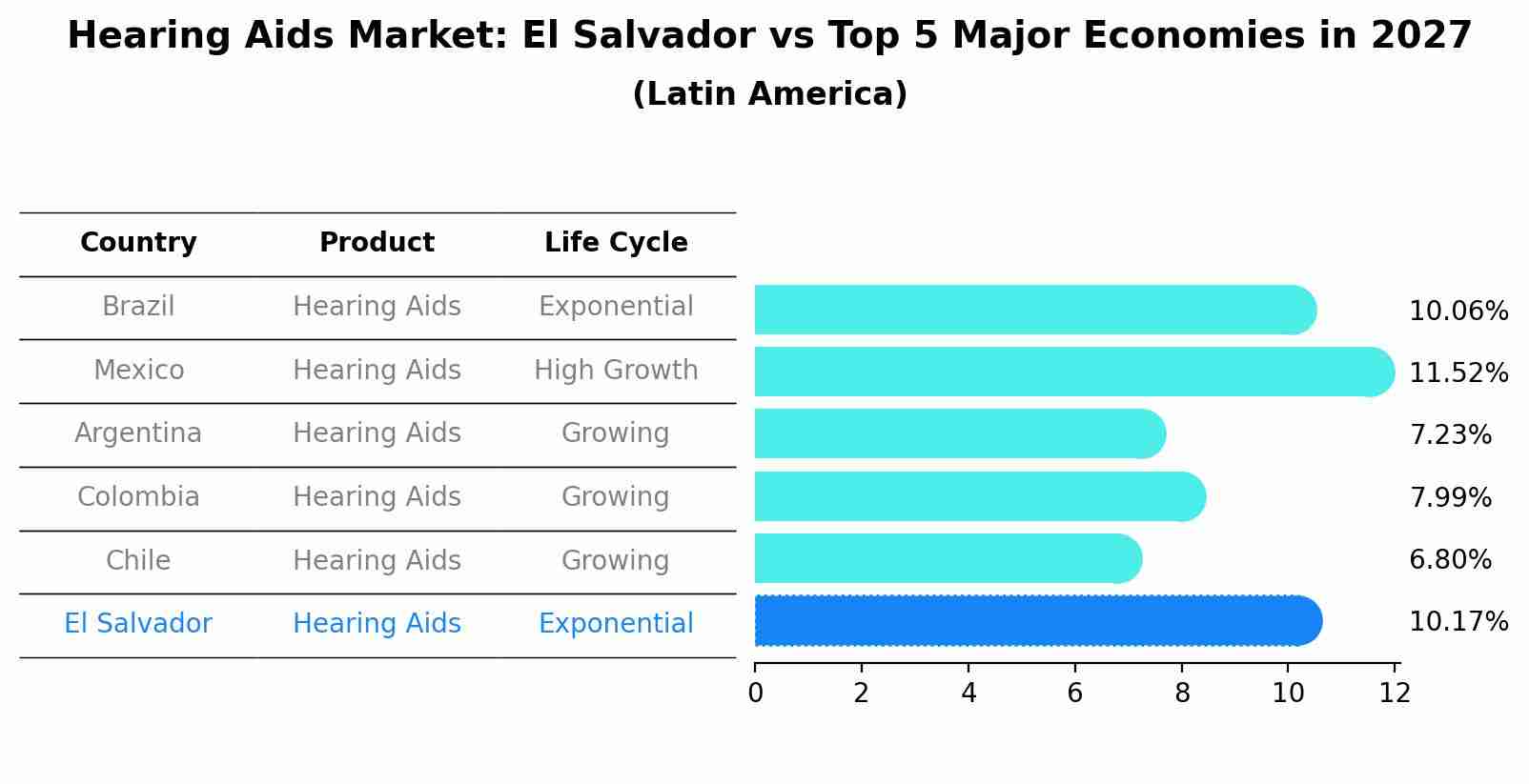 Hearing Aids Market: El Salvador vs Top 5 Major Economies in 2027 (Latin America)