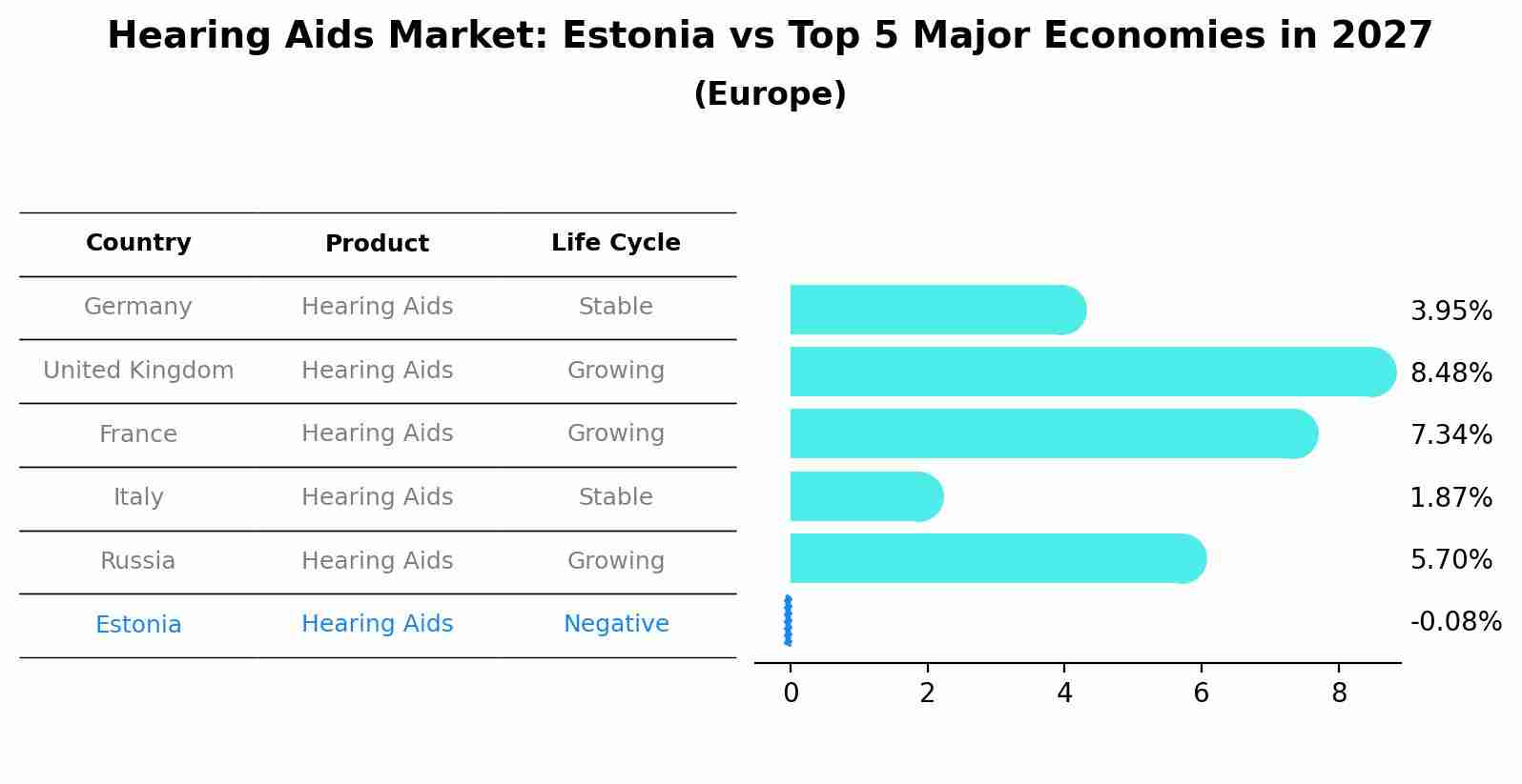 Hearing Aids Market: Estonia vs Top 5 Major Economies in 2027 (Europe)