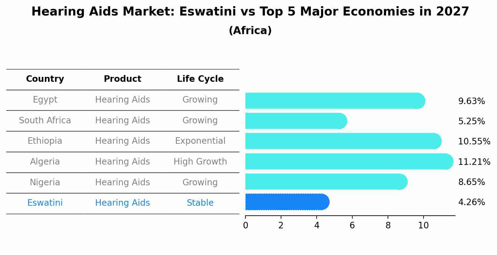Hearing Aids Market: Eswatini vs Top 5 Major Economies in 2027 (Africa)