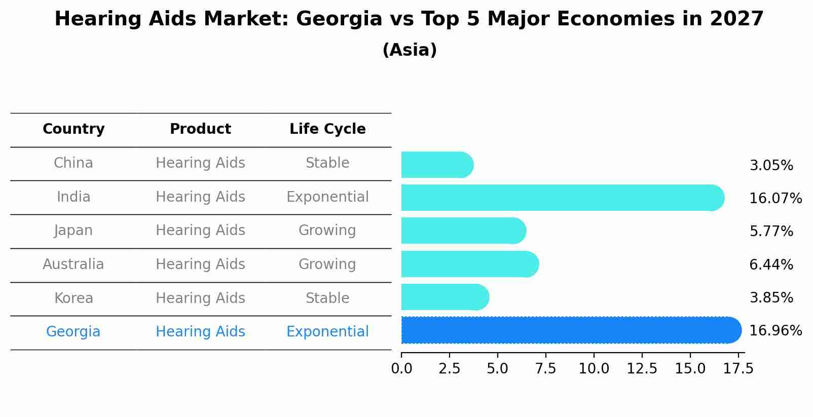 Hearing Aids Market: Georgia vs Top 5 Major Economies in 2027 (Asia)