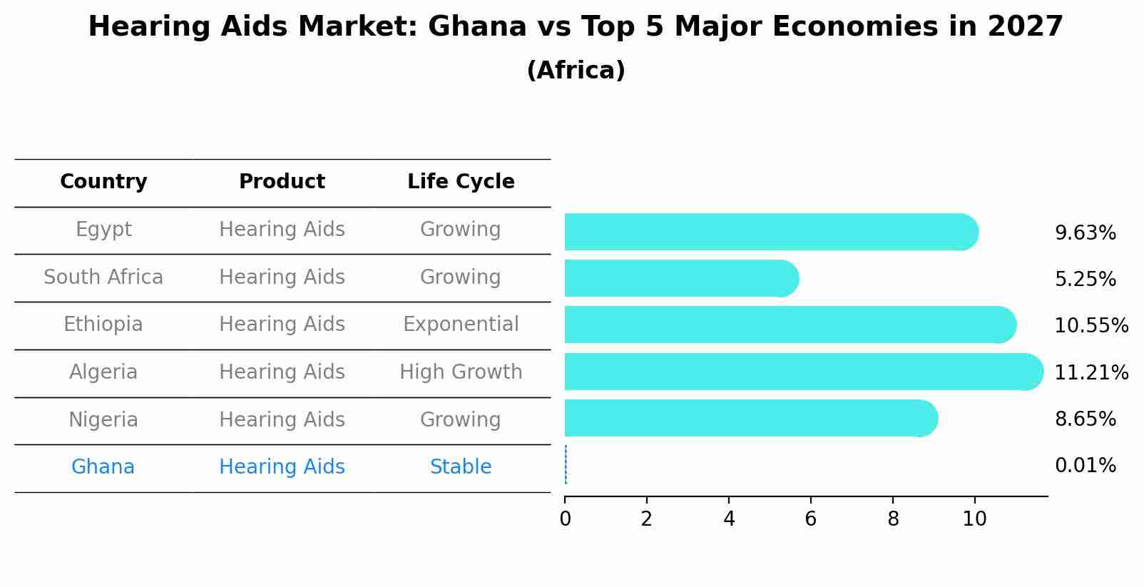 Hearing Aids Market: Ghana vs Top 5 Major Economies in 2027 (Africa)