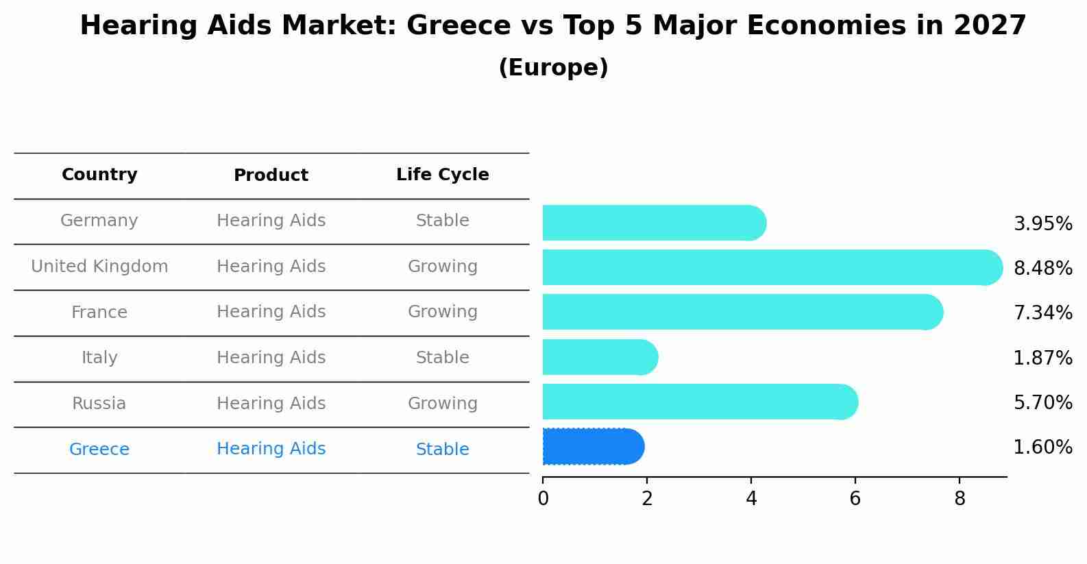 Hearing Aids Market: Greece vs Top 5 Major Economies in 2027 (Europe)
