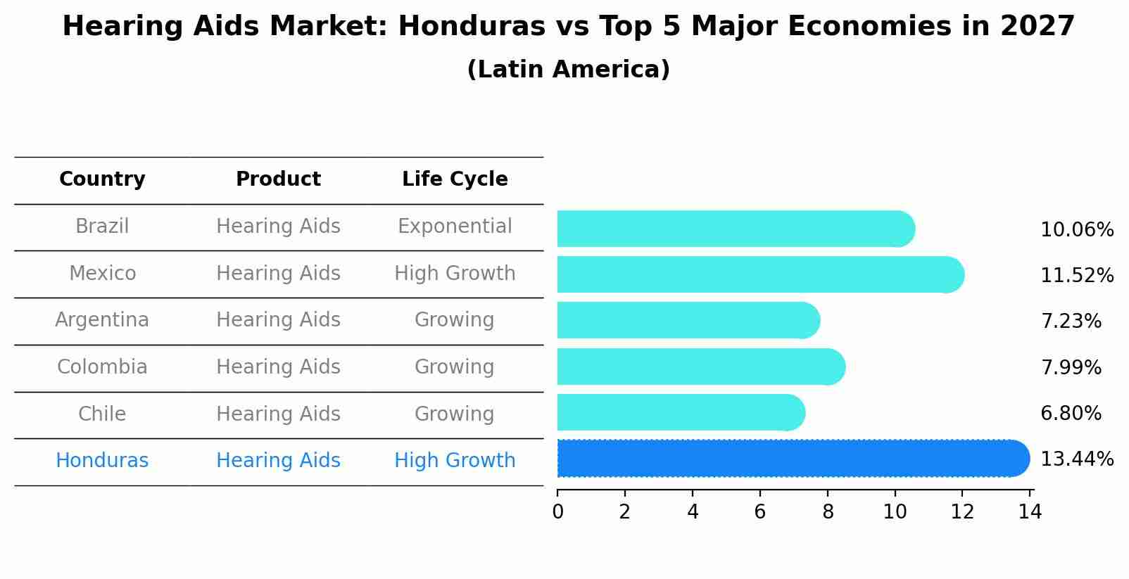 Hearing Aids Market: Honduras vs Top 5 Major Economies in 2027 (Latin America)
