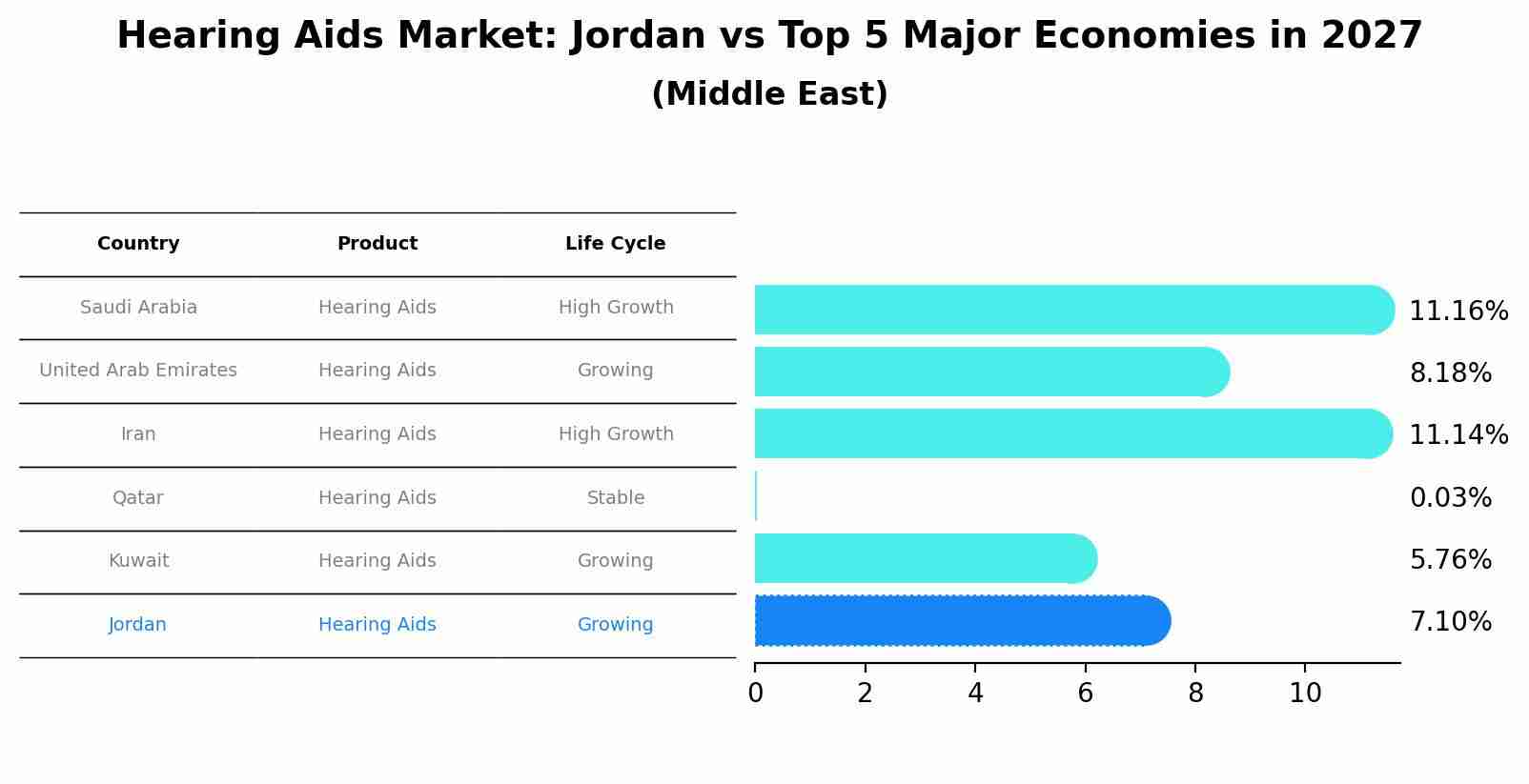 Hearing Aids Market: Jordan vs Top 5 Major Economies in 2027 (Middle East)