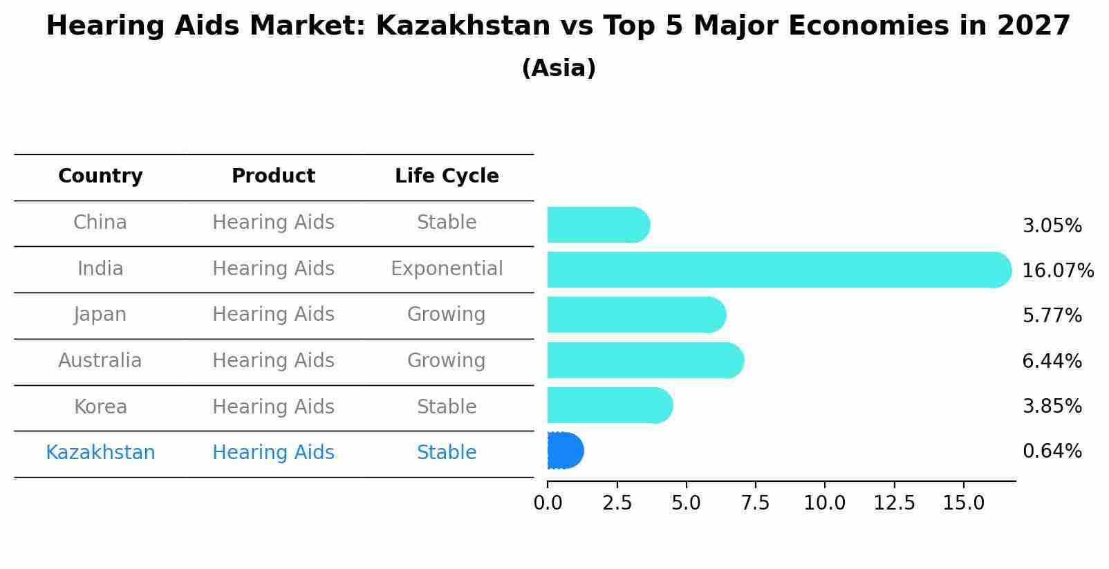 Hearing Aids Market: Kazakhstan vs Top 5 Major Economies in 2027 (Asia)