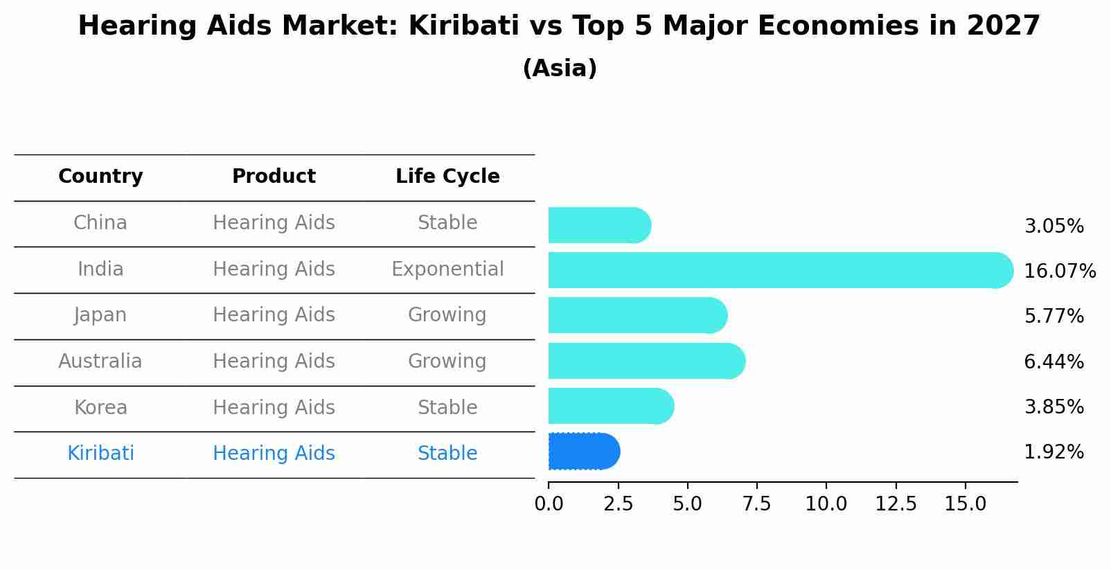 Hearing Aids Market: Kiribati vs Top 5 Major Economies in 2027 (Asia)