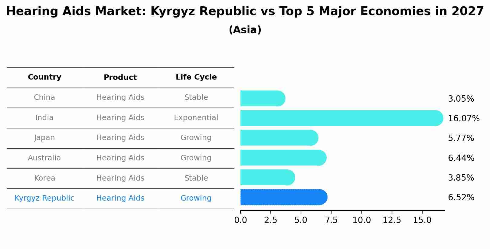 Hearing Aids Market: Kyrgyz Republic vs Top 5 Major Economies in 2027 (Asia)