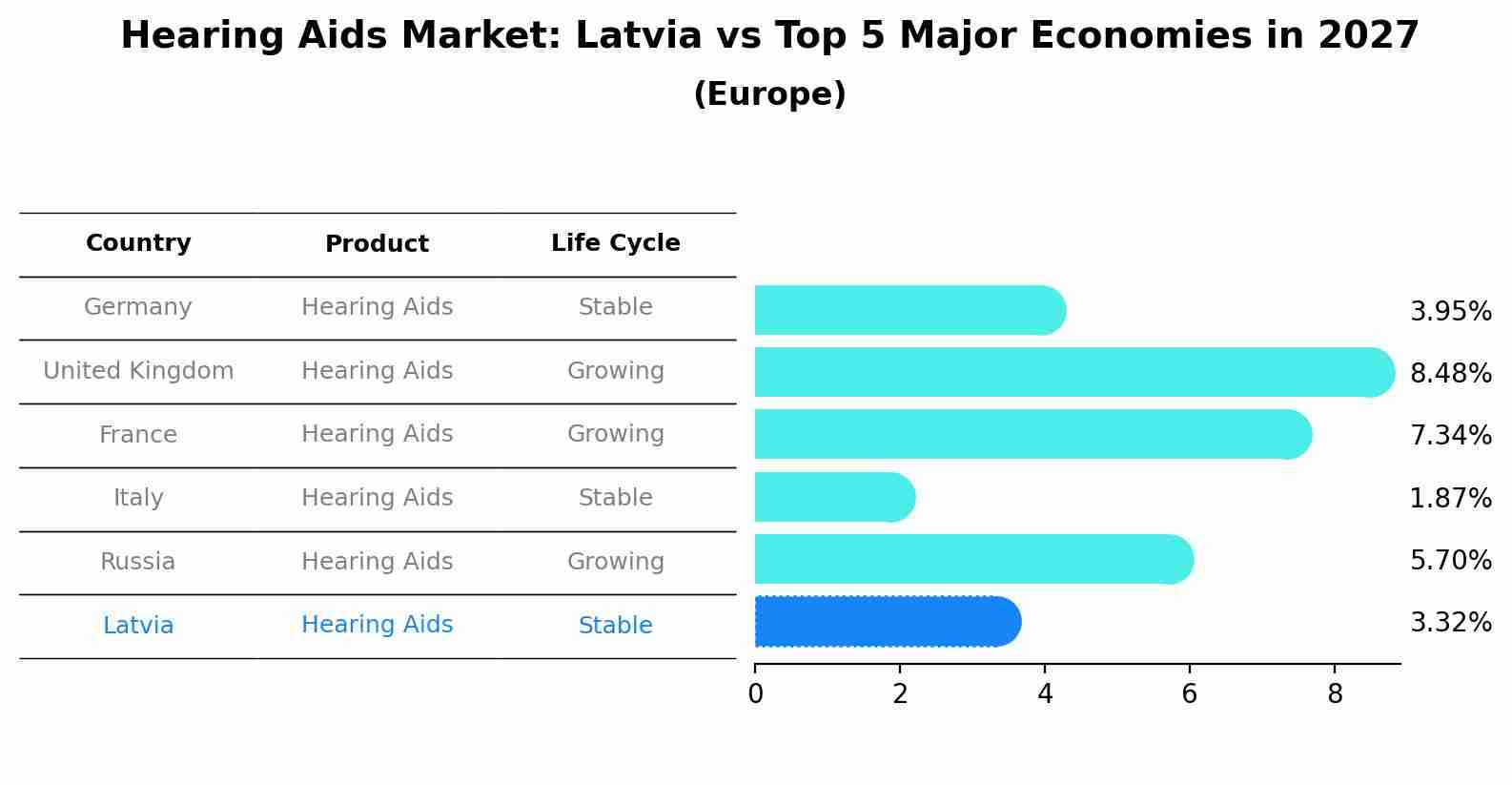Hearing Aids Market: Latvia vs Top 5 Major Economies in 2027 (Europe)