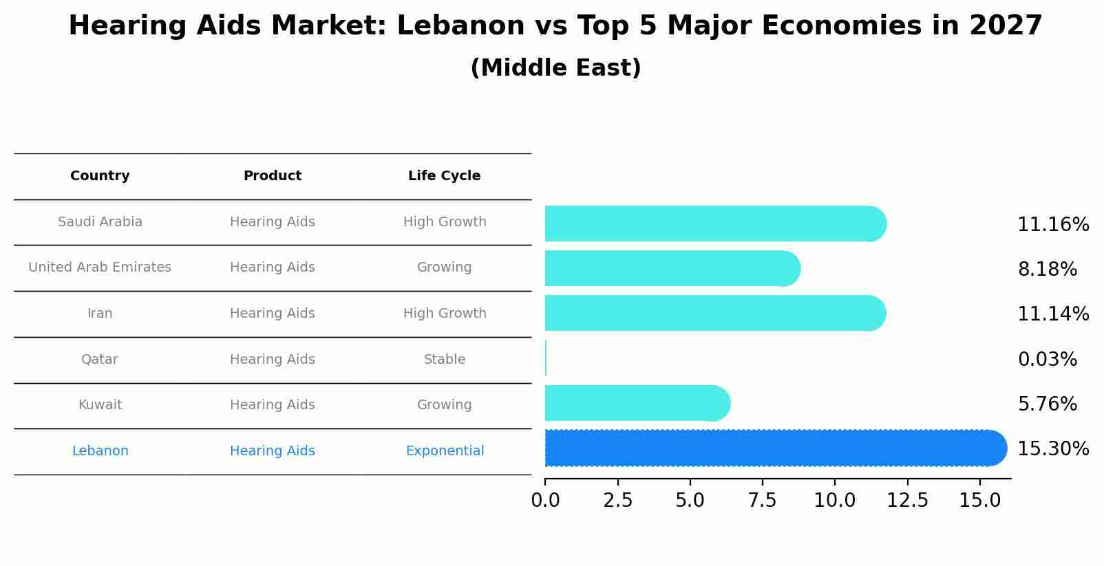 Hearing Aids Market: Lebanon vs Top 5 Major Economies in 2027 (Middle East)