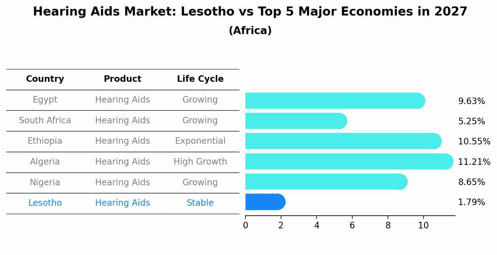 Hearing Aids Market: Lesotho vs Top 5 Major Economies in 2027 (Africa)