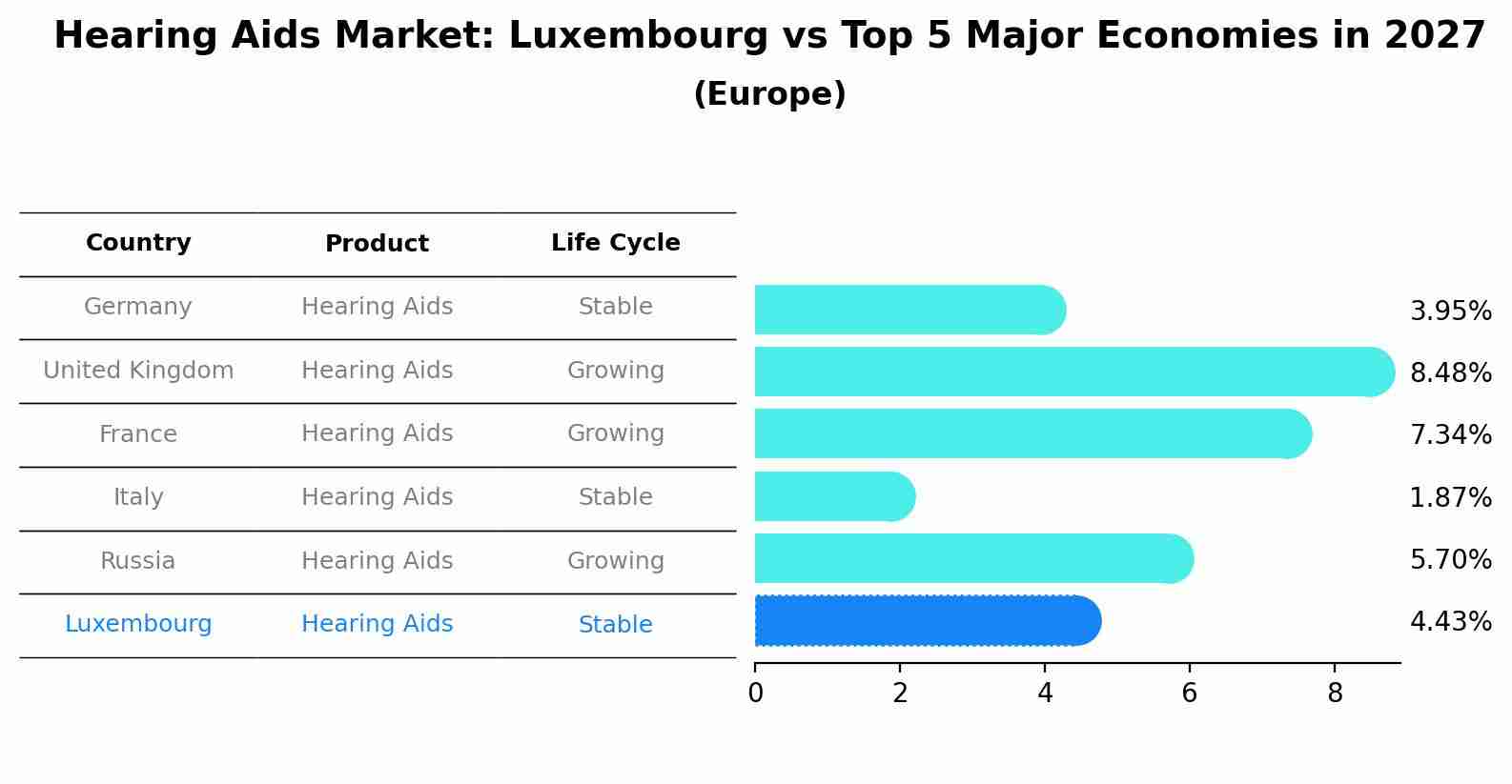 Hearing Aids Market: Luxembourg vs Top 5 Major Economies in 2027 (Europe)