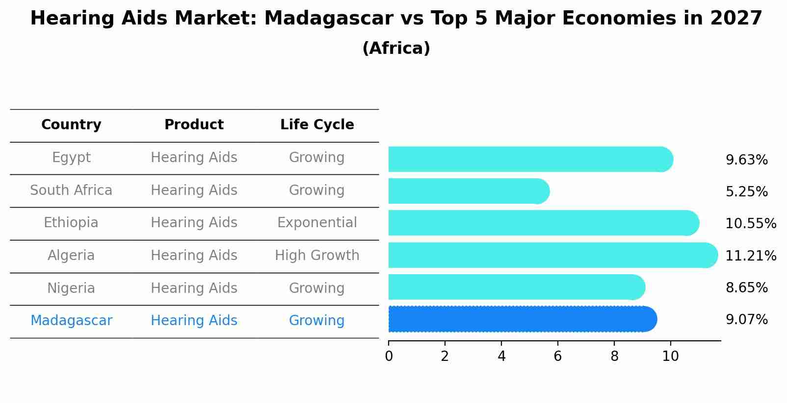 Hearing Aids Market: Madagascar vs Top 5 Major Economies in 2027 (Africa)