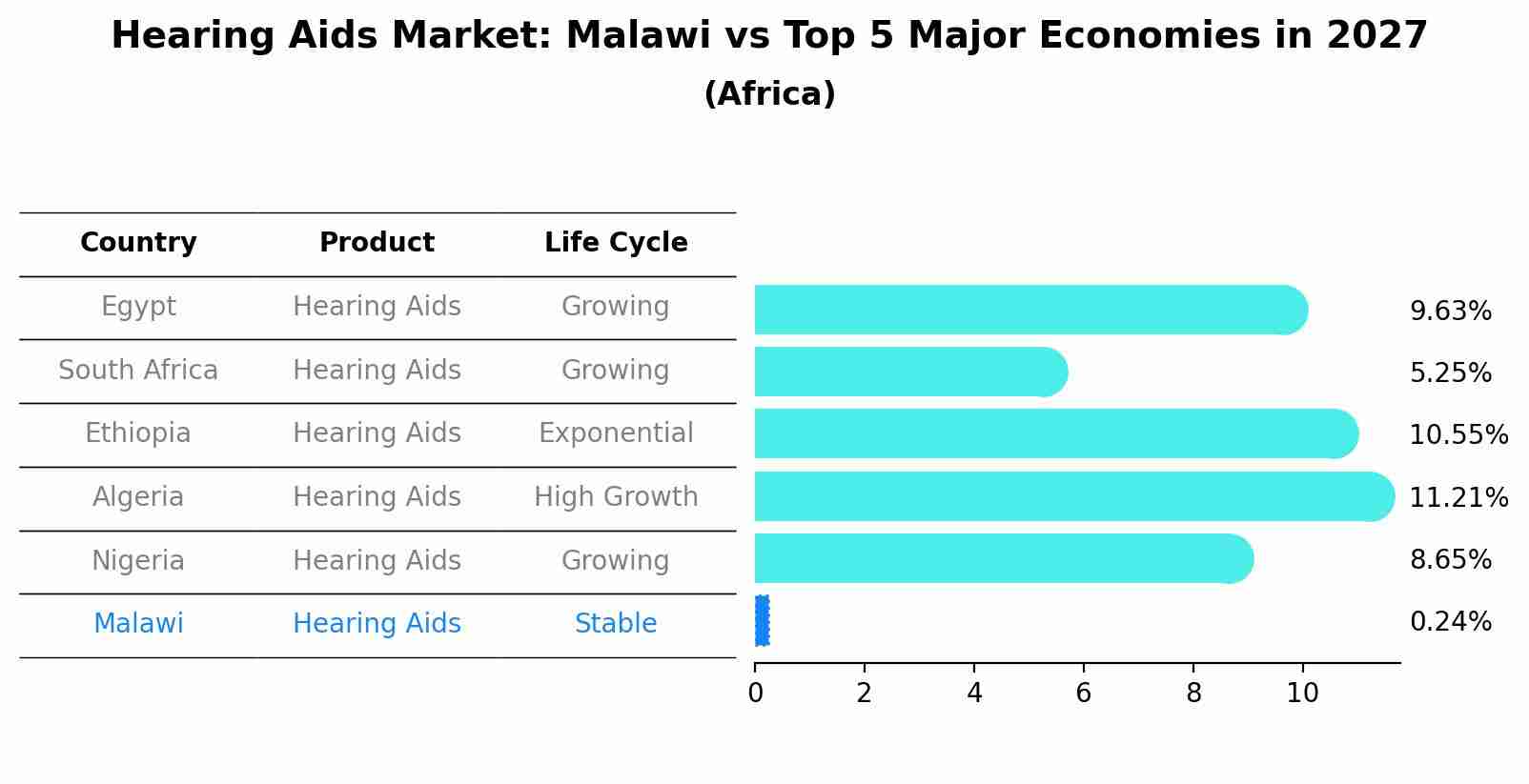 Hearing Aids Market: Malawi vs Top 5 Major Economies in 2027 (Africa)