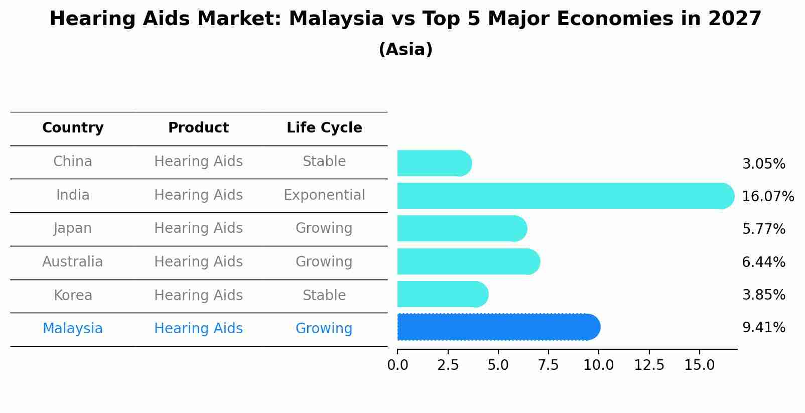 Hearing Aids Market: Malaysia vs Top 5 Major Economies in 2027 (Asia)
