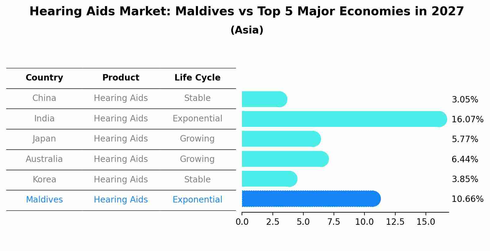 Hearing Aids Market: Maldives vs Top 5 Major Economies in 2027 (Asia)