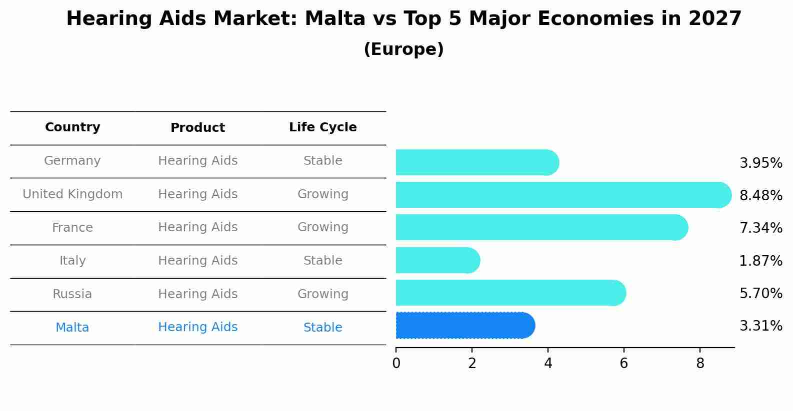 Hearing Aids Market: Malta vs Top 5 Major Economies in 2027 (Europe)