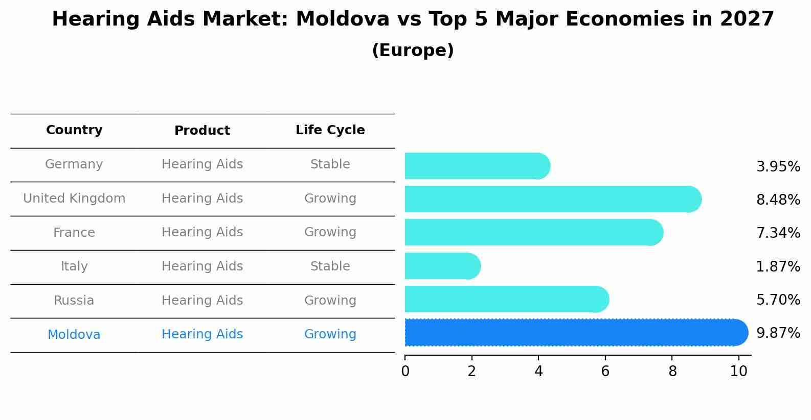 Hearing Aids Market: Moldova vs Top 5 Major Economies in 2027 (Europe)