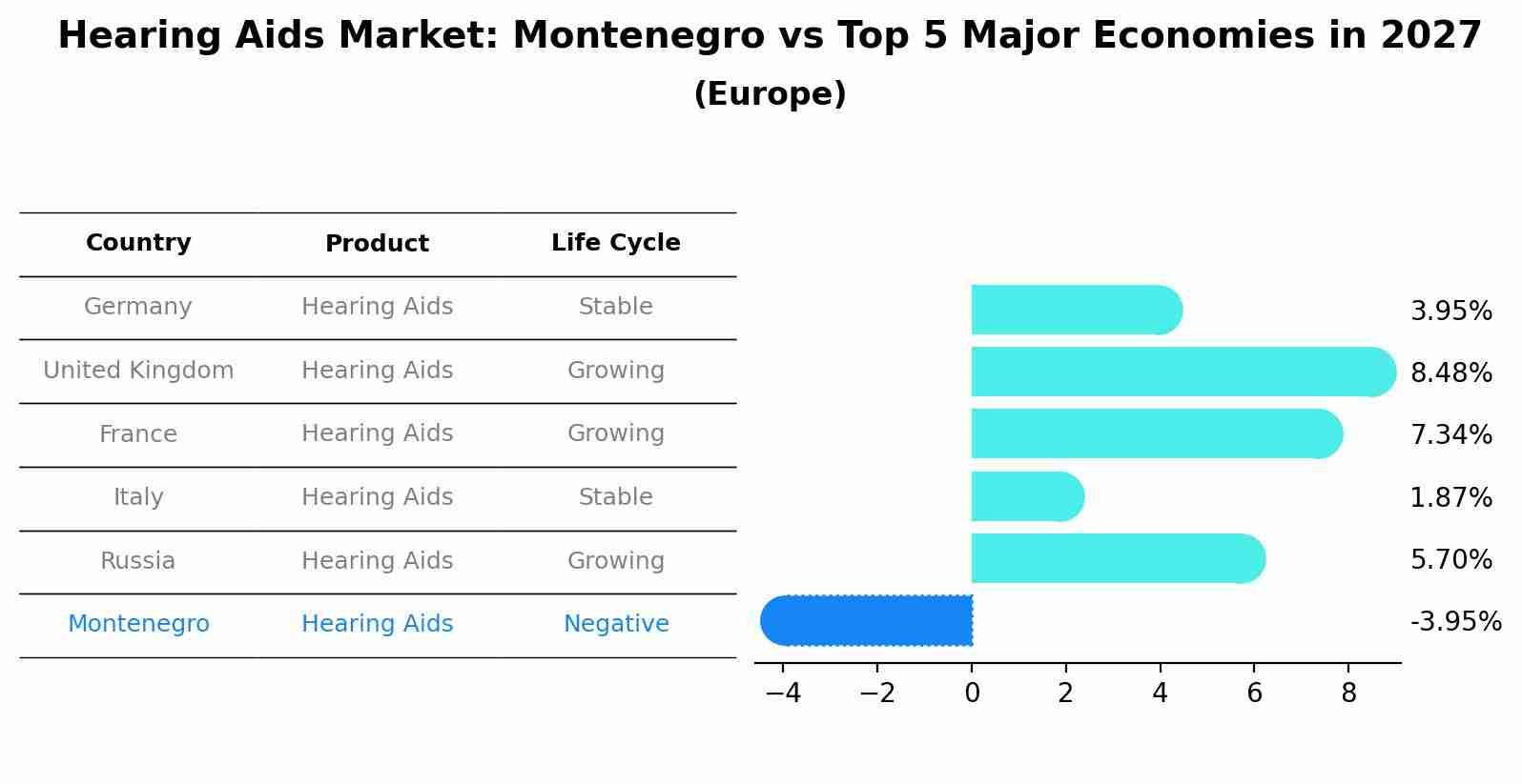 Hearing Aids Market: Montenegro vs Top 5 Major Economies in 2027 (Europe)