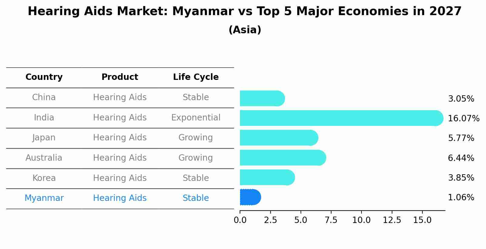 Hearing Aids Market: Myanmar vs Top 5 Major Economies in 2027 (Asia)