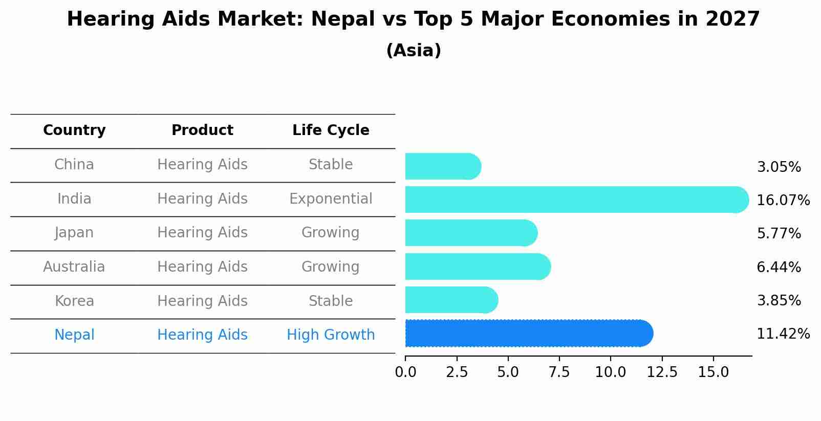Hearing Aids Market: Nepal vs Top 5 Major Economies in 2027 (Asia)