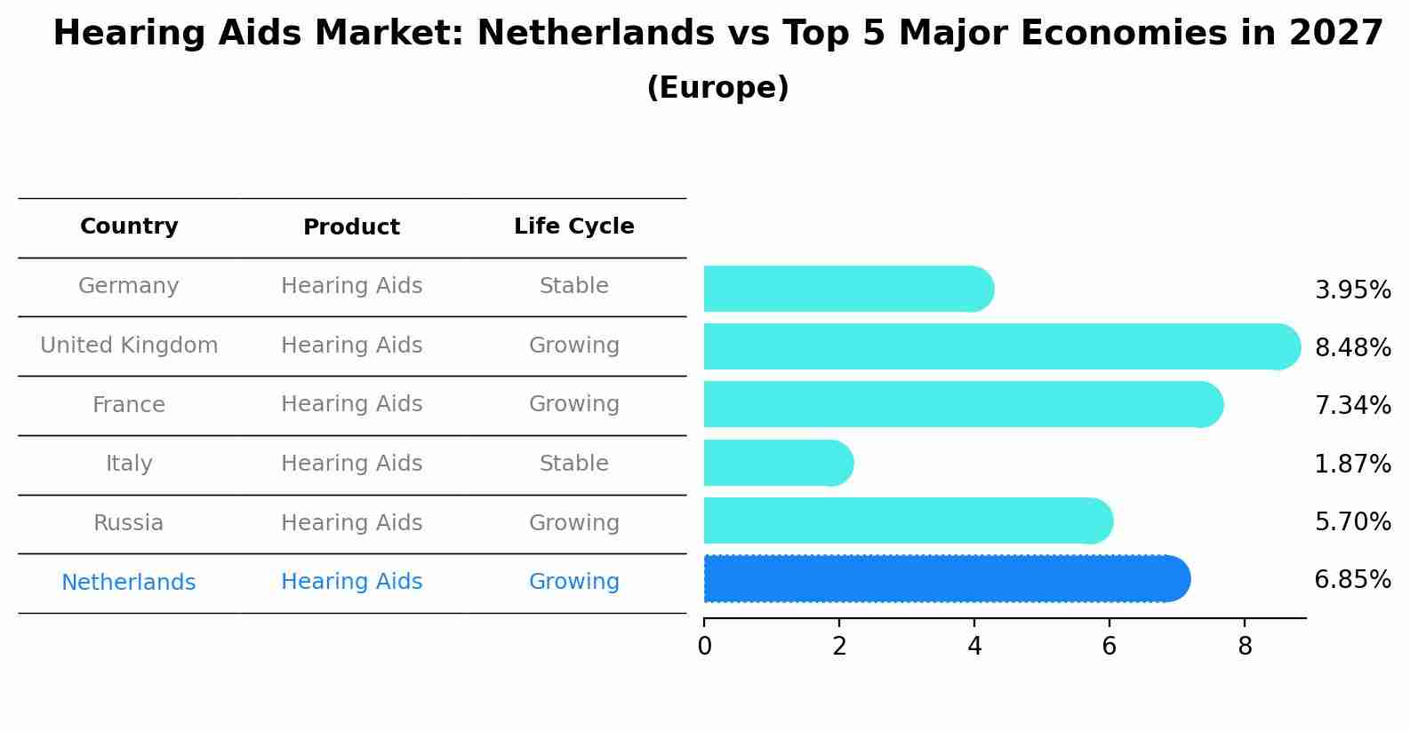 Hearing Aids Market: Netherlands vs Top 5 Major Economies in 2027 (Europe)