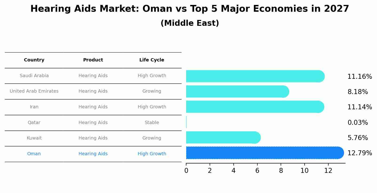 Hearing Aids Market: Oman vs Top 5 Major Economies in 2027 (Middle East)