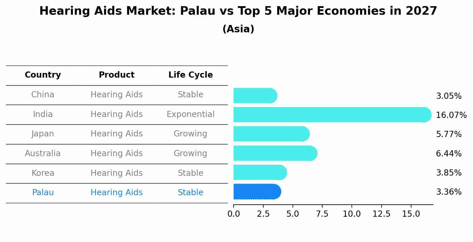 Hearing Aids Market: Palau vs Top 5 Major Economies in 2027 (Asia)