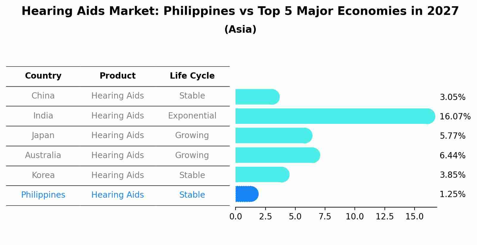 Hearing Aids Market: Philippines vs Top 5 Major Economies in 2027 (Asia)