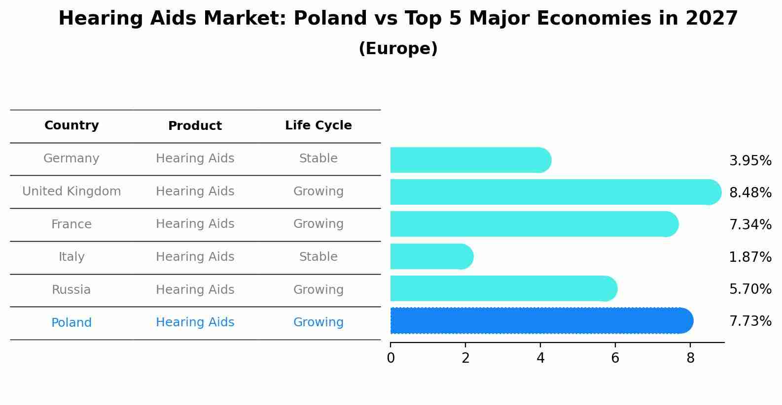 Hearing Aids Market: Poland vs Top 5 Major Economies in 2027 (Europe)