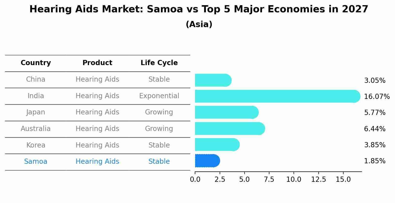Hearing Aids Market: Samoa vs Top 5 Major Economies in 2027 (Asia)