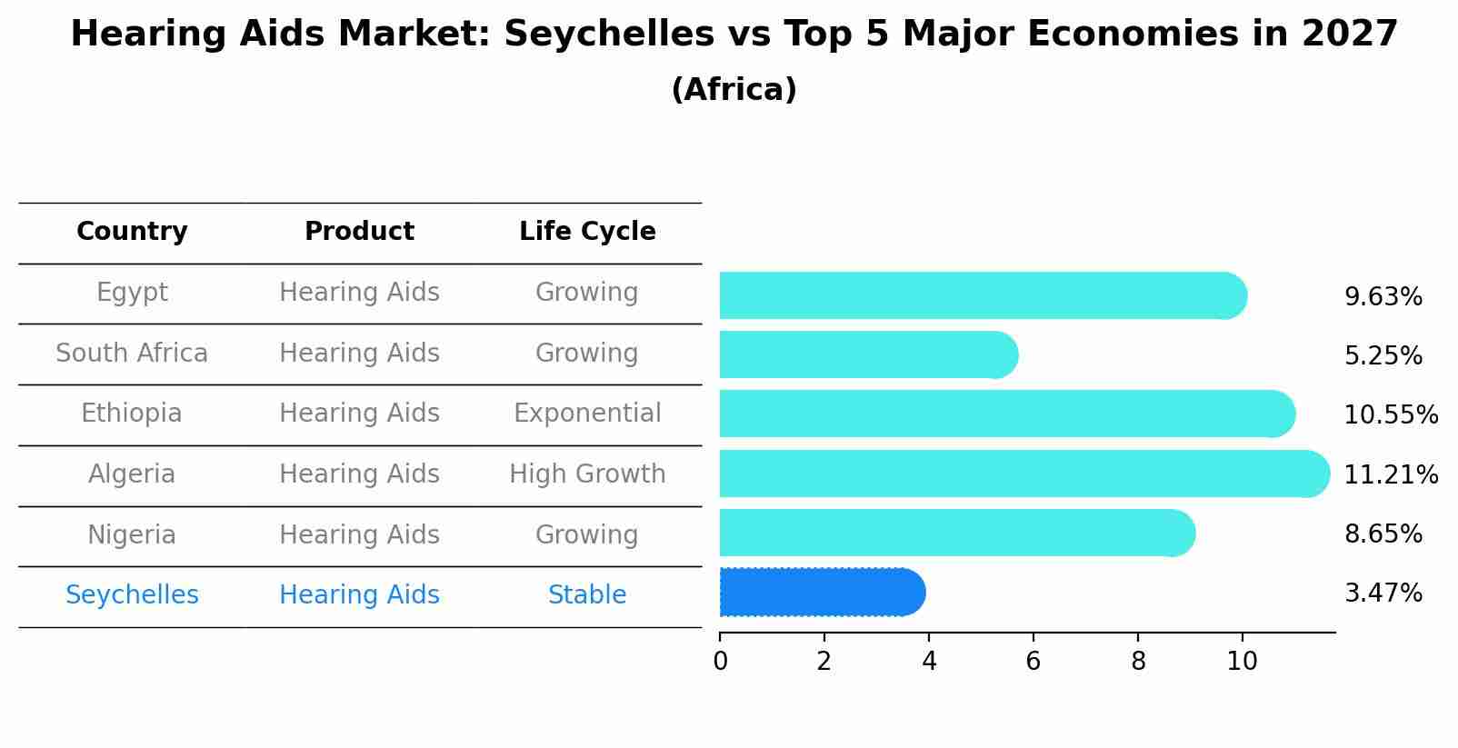 Hearing Aids Market: Seychelles vs Top 5 Major Economies in 2027 (Africa)