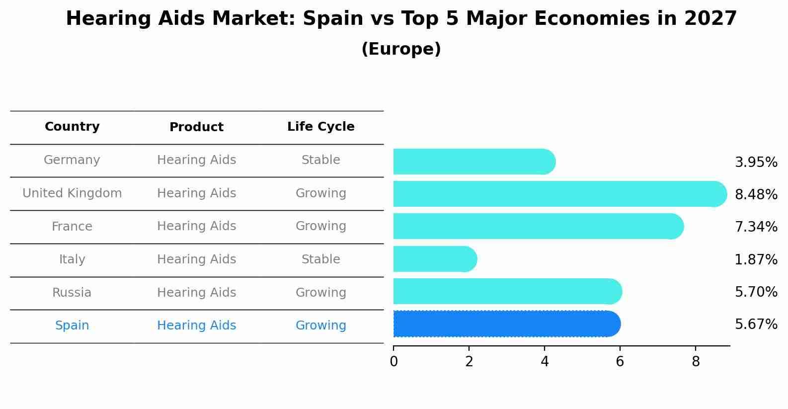 Hearing Aids Market: Spain vs Top 5 Major Economies in 2027 (Europe)