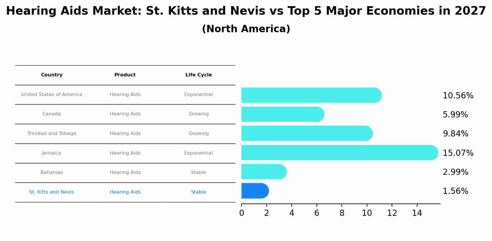 Hearing Aids Market: St. Kitts and Nevis vs Top 5 Major Economies in 2027 (North America)